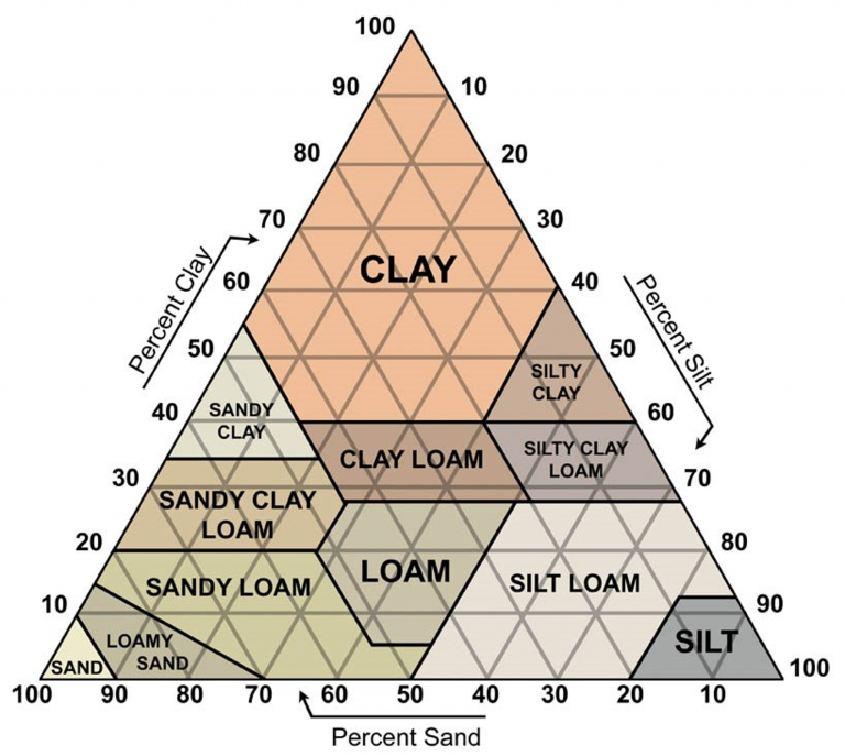 Soil Testing Triangle | Knoxville Civil Engineering